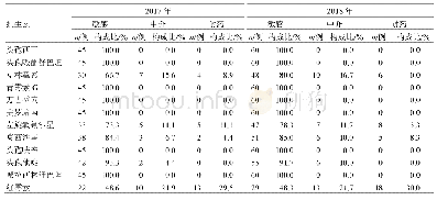 《表4 围产期孕妇B族链球菌感染对常用抗菌药物的耐药率》