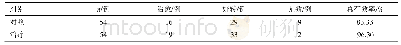 表1 两组临床疗效比较：参附强心丸联合卡维地洛治疗充血性心力衰竭临床研究
