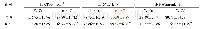 《表4 两组IL-6、hs-CRP、TNF-α水平比较（,n=54)》