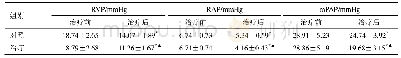 《表4 两组RVP、RAP和m PAP水平比较（,n=50)》