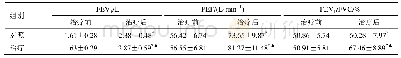 《表3 两组肺功能指标比较（,n=50)》