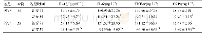 《表3 两组IL-1β、IL-6、TNF-α、CRP水平比较（)》