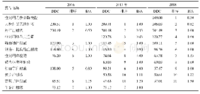 表4 2016—2018年中药注射剂的DDC和B/A