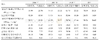 《表2 各品规含β2受体激动剂药品的使用金额及构成比》