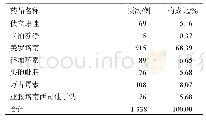 《表2 2018年特殊使用级抗菌药物使用频次分布》