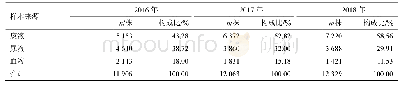 表1 2016—2018年主要样本来源分布