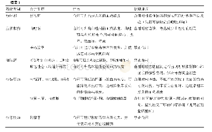 表1 COVID-19患者常用药物与洛匹那韦/利托那韦的药物相互作用及处理建议