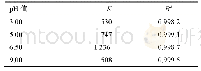表1 芹菜素与γ-CD在不同p H值条件下的包合常数