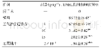 表3 益气活血通络方对大鼠神经细胞凋亡的影响（±s,n=6)