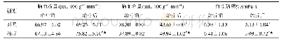 《表3 两组脑血流量、脑容量、血浆黏稠度比较（±s,n=63)》