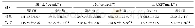 《表4 两组血清炎性因子水平比较（±s,n=63)》