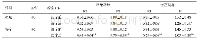 表4 两组盆腔血流动力学参数比较（±s)