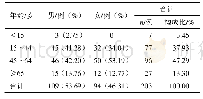 《表2 性别与年龄分布：2004—2019年河南省雷公藤制剂不良反应分析》
