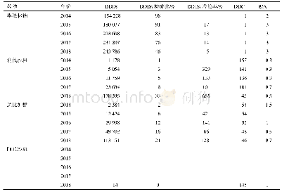 表3 2014—2018年全国七城市各口服抗凝药DDDs、DDC、B/A