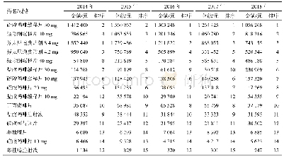 表2 2014—2018年门诊麻醉性镇痛药的使用金额及排序