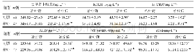 表4 两组相关血清生化指标比较（±s)