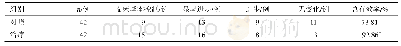 表1 两组临床疗效比较：培元通脑胶囊联合奥拉西坦治疗卒中后血管性痴呆的临床研究