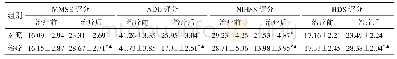 《表2 两组相关量表评分比较（±s,n=42)》