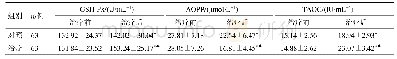 《表4 两组氧化应激指标水平比较（±s)》
