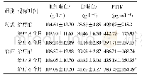 表3 两组血红蛋白、白蛋白和PTH比较（±s,n=38)