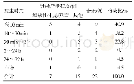 《表3 过敏反应发生时间分布》