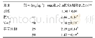 《表4 滨蒿内酯对APAP诱导小鼠matrilin-2 mRNA表达水平的影响（,n=6)》