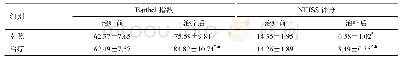 《表2 两组Barthel指数和NHISS评分比较（,n=60)》