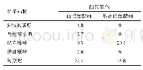 表5 主要真菌对常用抗菌药物的耐药率