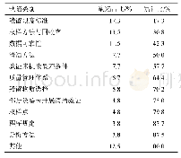 表2 2015—2018年境外观察检查中清洁验证缺陷分布情况