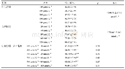 表1 尼美舒利联合吉西他滨对NCI-H1975细胞增殖的抑制作用（x±s,n=6)