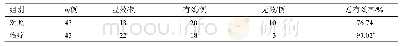 《表1 两组临床资料比较：抑亢丸联合丙硫氧嘧啶治疗甲状腺功能亢进症的疗效观察》