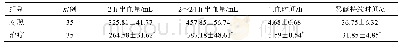 《表2 两组临床症状情况比较（x±s)》