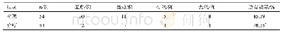 表1 两组临床指标对比：金刚藤胶囊联合头孢美唑钠治疗慢性盆腔炎的临床研究