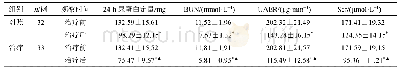 《表2 两组24 h尿蛋白定量、BUN、UAER、Scr水平比较（x±s)》
