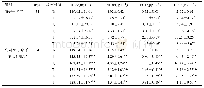 表3 两组IL-6、TNF-α、PCT、CRP水平比较（x±s)