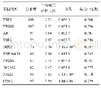 表2 按自由度排序的前10个靶点