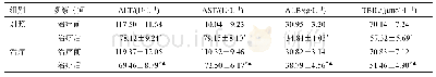 表2 两组ALT、AST、ALB、TBIL水平比较（x±s,n=120)