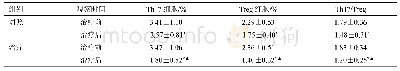 表3 两组Th17细胞、Treg细胞、Th17/Treg比较（x±s,n=120)