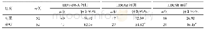 《表4 两组HBV-DNA转阴率、HBe Ag转阴率、HBe Ab转阳率比较》