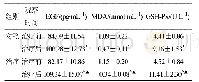 表4 两组泪液中EGF、MDA、GSH-Px水平比较（±s,n=41)