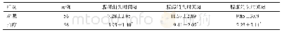 表2 两组腹痛、腹泻、腹胀消失时间比较（±s)