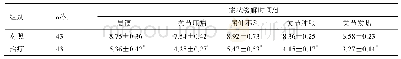 《表2 两组症状缓解时间比较（±s)》