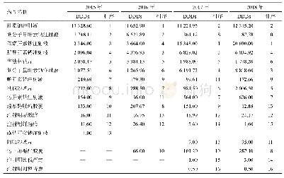 表2 2015—2018年肿瘤患者使用抗凝药物的DDDs值和排序