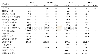表3 2015—2018年肿瘤患者使用抗凝药物的DDC值和排序