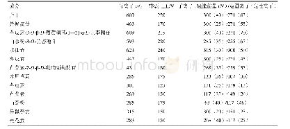 表2 被测样品离子优化参数
