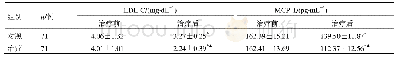 《表2 两组LDL-C和MCP-1水平比较（±s)》