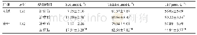 表4 两组铁代谢指标比较（±s)