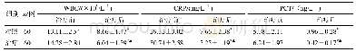 《表3 两组炎症指标比较（±s)》