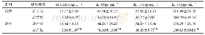 《表3 两组hs-CRP、IL-6、IL-17、IL-35水平比较（±s,n=53)》