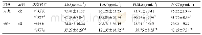 《表3 两组肝纤维化水平比较（±s)》